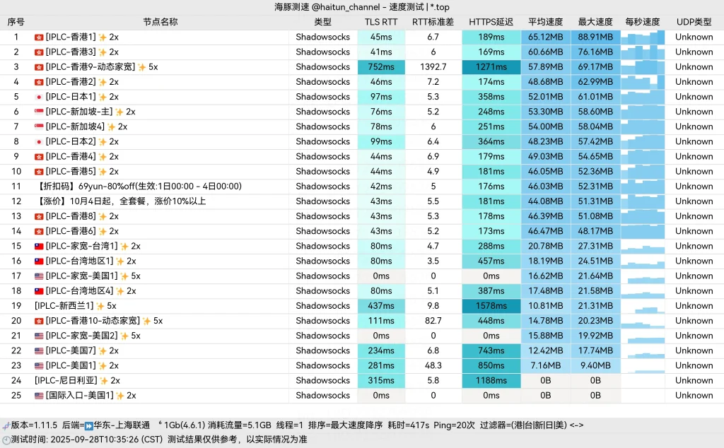 69云机场 节点晚高峰测评报告 仅需9.9元/月可享400G流量 69云机场 节点晚高峰测评报告 仅需9.9元/月可享400G流量