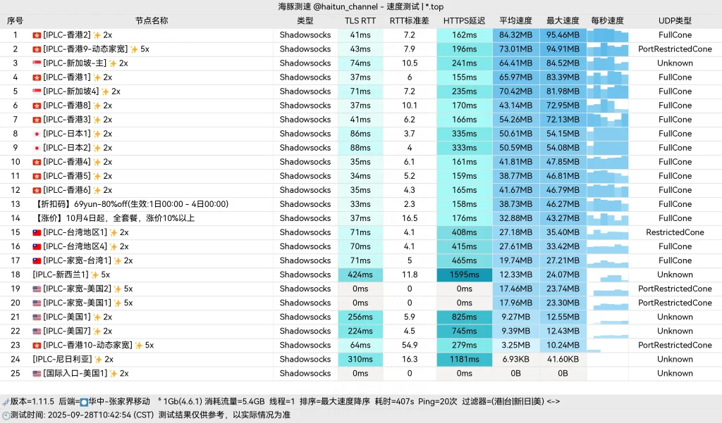 69云机场 节点晚高峰测评报告 仅需9.9元/月可享400G流量 69云机场 节点晚高峰测评报告 仅需9.9元/月可享400G流量