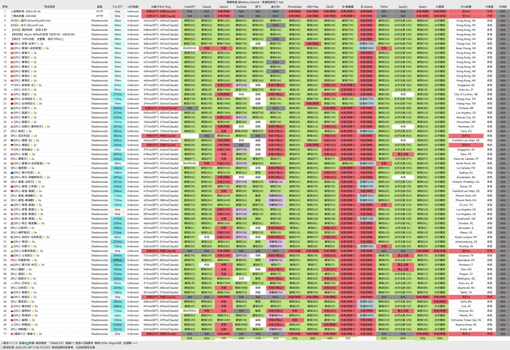 69云机场 节点晚高峰测评报告 仅需9.9元/月可享400G流量 69云机场 节点晚高峰测评报告 仅需9.9元/月可享400G流量