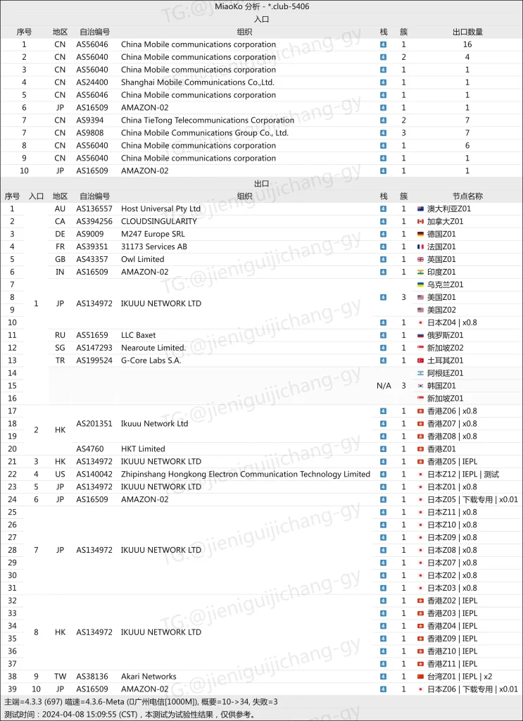 ikuuu vpn | 节点深度测速 | 注册就送50G免费流量 |  高性价比机场